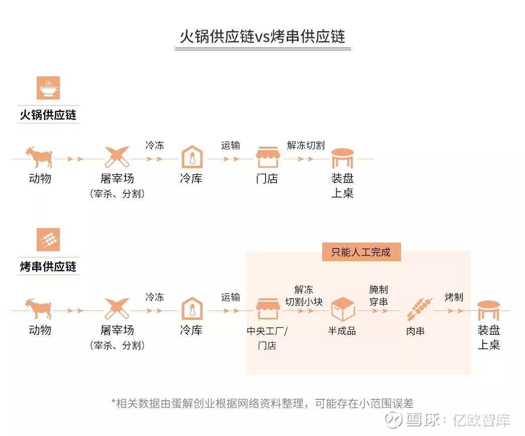 全中国谁家烤串儿最赚钱 文 蛋解创业编辑部蛋解创业 Manjiechuangye 仲夏之夜 又是喝酒撸串的日子 三五好友 挺着肚子光着膀子
