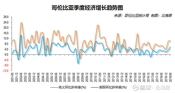 经济2019年二季度蒙古哥伦比亚亚美尼亚gdp数据