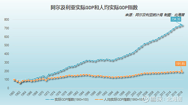 【经济】阿尔及利亚和乌干达历年gdp和人均gdp数据(1960-2018)
