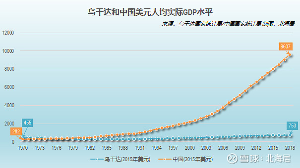【经济】阿尔及利亚和乌干达历年gdp和人均gdp数据(1960-2018)