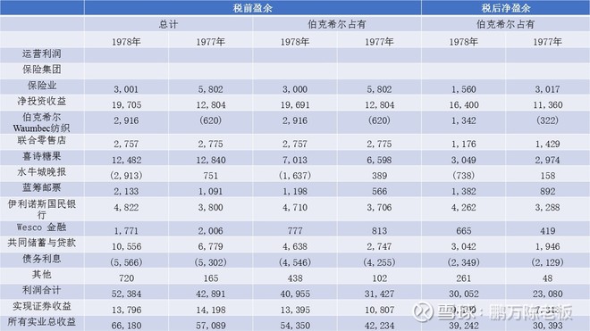 1979年巴菲特致股东的信