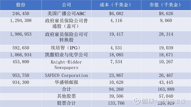 1979年巴菲特致股东的信