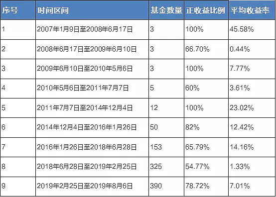 细数历次大盘2800点轮回，哪些基金最坚挺？ 讲真，财迷哥很羡慕A股。从