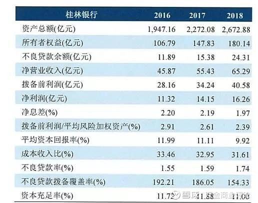 另外，截至2019年6月末，桂林银行本资本充足率11.69%，不良贷款余额21.79亿元