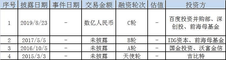 久趣英语完成由百度领投的数亿元c1轮融资加速渠道下沉8月23日 在线少儿英语品牌久趣英语 宣布完成数亿元c1轮融资 本轮融资由百度领投 深创投 前海母基金跟投 穆棉资本担任