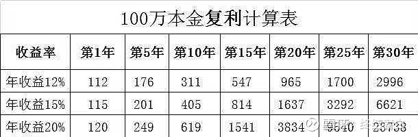 100万本金,如果能做到年化收益20%,30年后本金会变成2亿多: - 雪球
