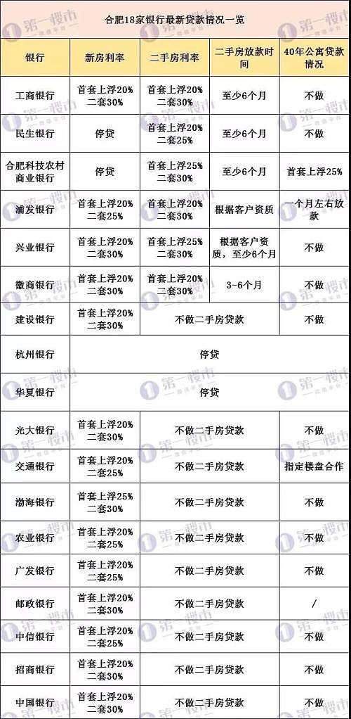 又见信号？近一月内苏州房贷利率发生了多次调整