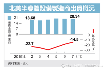 北美半导体设备出货金额同比下降14 5 来源 内容来自 经济日报 谢谢 国际半导体产业协会 Semi 公布7月北美半导体 设备制造商出货金额 34亿美元