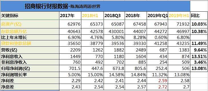 评招商银行2019上半年报-优秀但有颓势