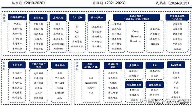 5g产业链分析-全貌