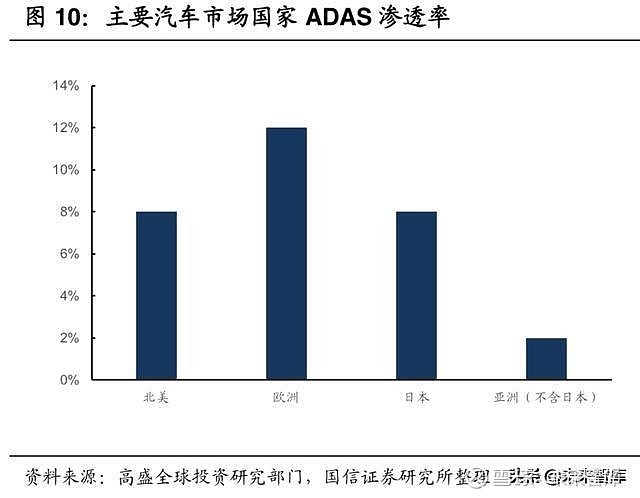 汽车行业前瞻研究 Adas 车联网及无人驾驶的进阶之路如需原文档 可在pc端登 Www Vzkoo Com 搜索下载 汽车行业 汽车智能化的终极目标是无人驾驶 而实现无人