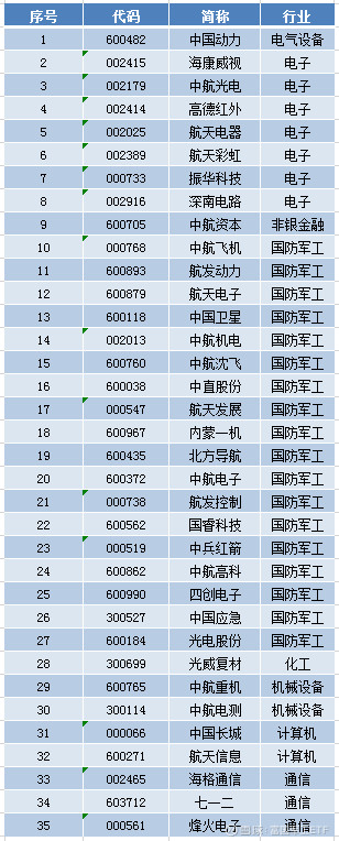 中证军工龙头指数跌落328%前十大权重包括中航光电等