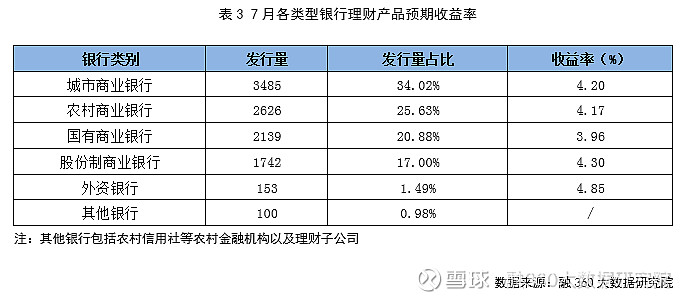 银行理财产品预期收益率分析