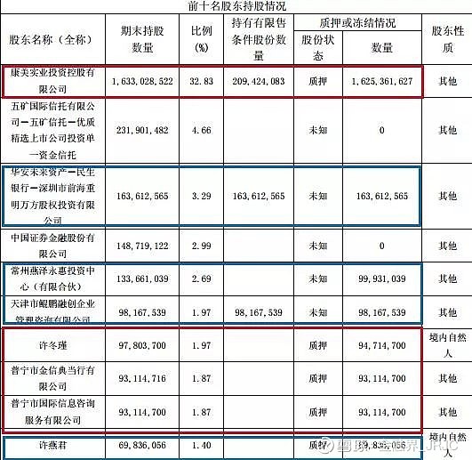 数据显示,st康美前10大股东一共持股27.6亿股,已经质押或冻结23.