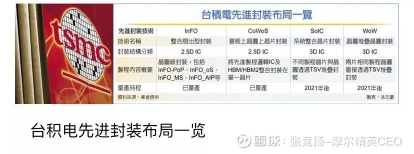 台积电先进封装的重要里程碑来源 内容来自 工商时报 谢谢 晶圆代工龙头台积电7纳米制程接单满载到年底 受惠于苹果 赛灵思