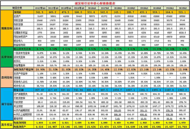 银行那些事190826115——浦发银行2019年中报解读