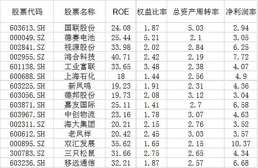 a股净资产收益率(roe)粗浅分析(一 一,找出高roe个股众所周知,连续多