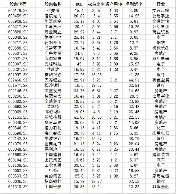 a股净资产收益率(roe)粗浅分析(一 一,找出高roe个股众所周知,连续多