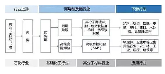丙烯酸产业链分析