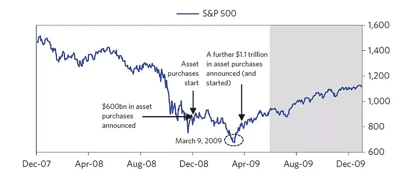 2008年金融危機的形成泡沫和復甦全過程