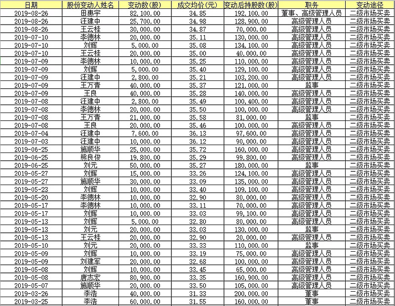 招行高管再增持自家股票，小米总裁低位减持自家股票