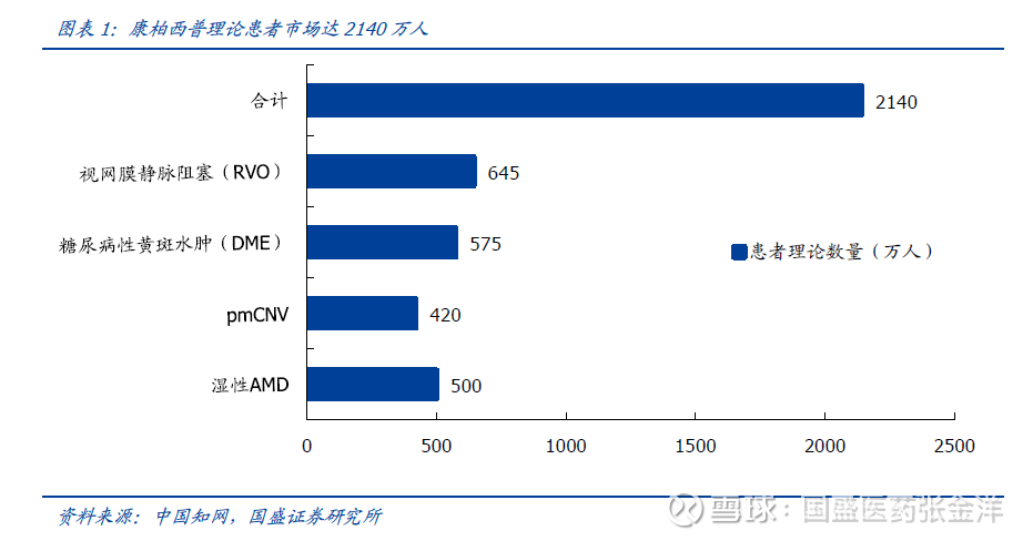 国盛医药张金洋团队 康弘药业 千亿市场意气风发 康柏西普笑傲江湖 创新药系列研究之四 前言 康柏西普是否足以支撑康弘 市场对康弘 最大的疑虑大概就是 就康柏西普一个药有看点 能行吗 我们的回答是 坚定看好