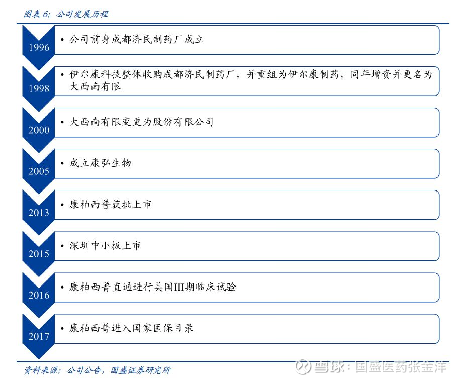 国盛医药张金洋团队 康弘药业 千亿市场意气风发 康柏西普笑傲江湖 创新药系列研究之四 前言 康柏西普是否足以支撑康弘 市场对康弘 最大的疑虑大概就是 就康柏西普一个药有看点 能行吗 我们的回答是 坚定看好