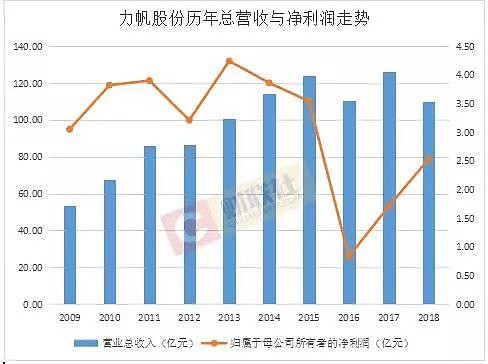 作者|刘工昌2019对重庆力帆而言,将注定是个难熬之年.