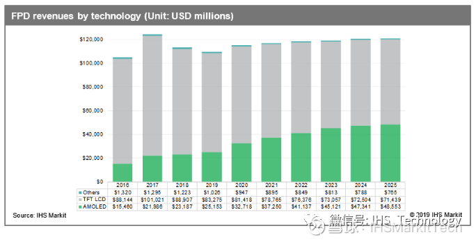 Ihs Markit Amoled预计在2025年将占平板显示器营收40 关键要点 Fpd营收在未来几年内预计持平 尽管显示需求在台数和面积两方面都不断增长 但价格下跌将限制总收入的增长