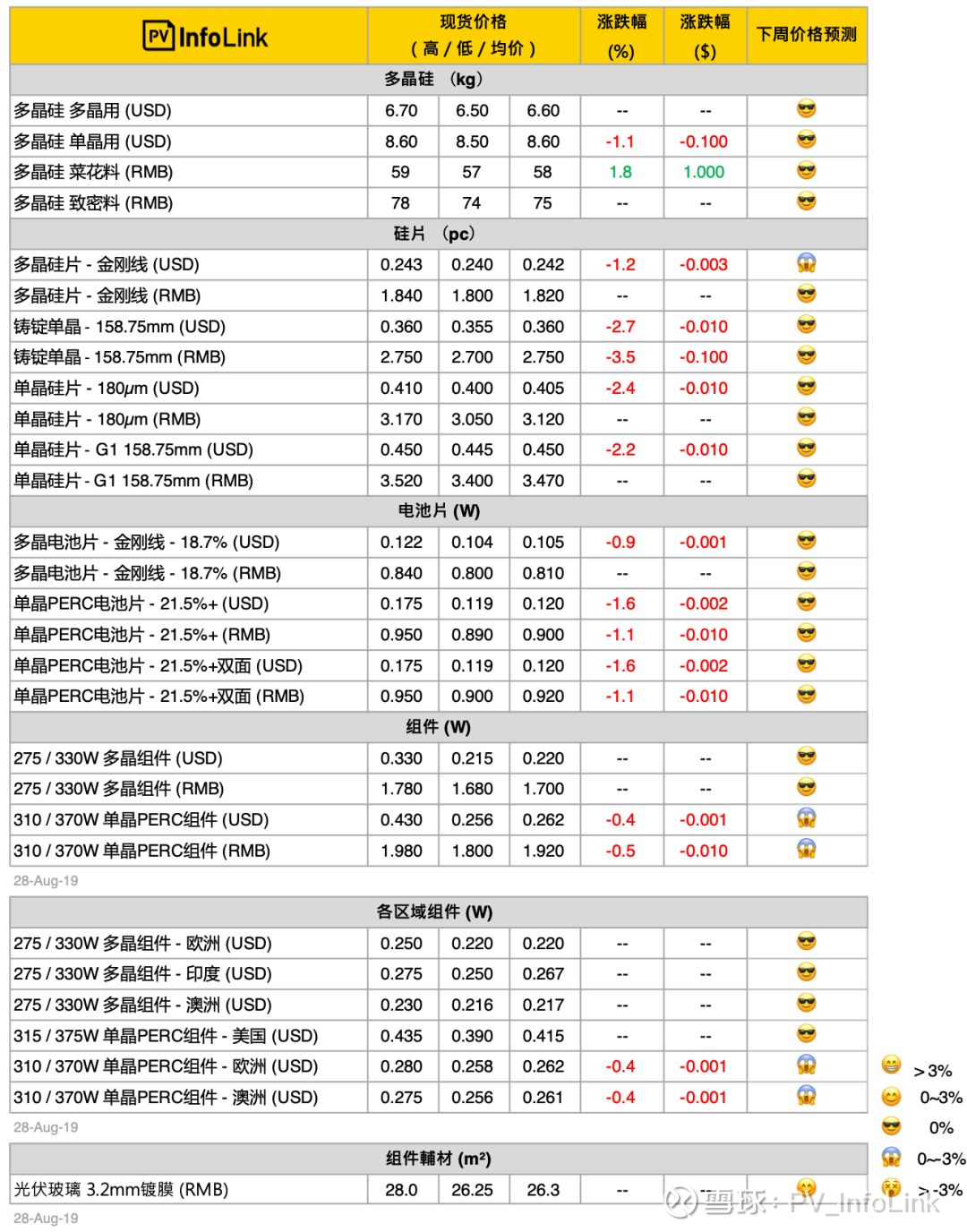 周价格评析】整体供应链价格打底美金价格受汇率波动影响小幅跌价价格说明新增之菜花料报价主要使用在多晶长晶，致密料则大多使用在单晶。  现货价格为因应市场需求变化，单晶硅片报价以低阻硅...