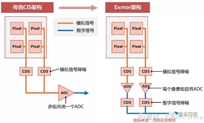 摄像头芯片cmos图像传感器行业报告来源 西南证券引言1 Cmos图像传感器cmos图像传感器 Cis 是模拟电路和数字电路的集成 主要由四个组件构