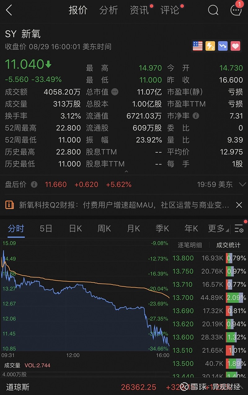 净利润暴跌超300%