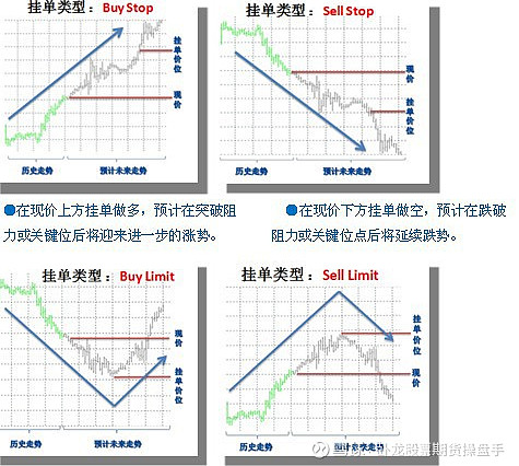 过目不忘 三分钟搞定挂单交易对于刚刚学习外汇交易的朋友 在接触到挂单交易时 常常会被buy Stop Buy Limit Sell Stop Sel