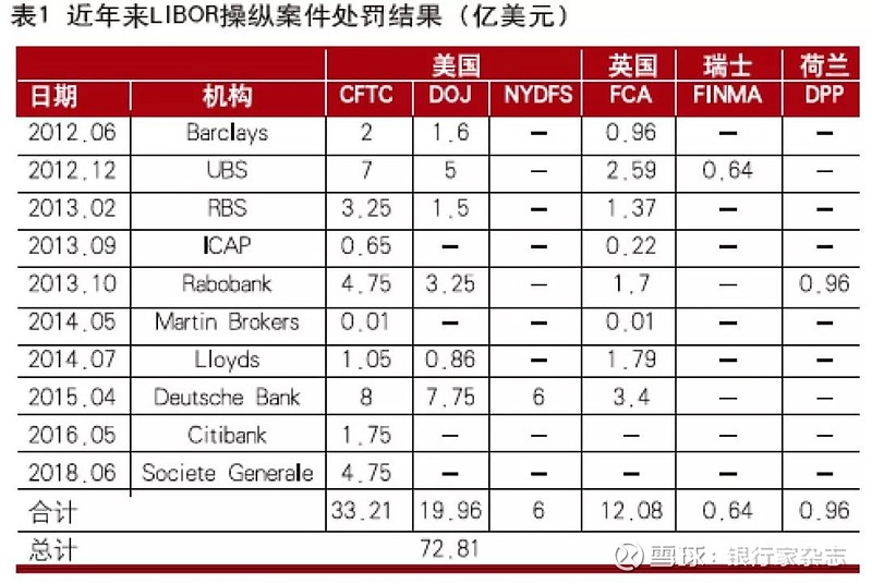 原创 | 伦敦银行间同业拆放利率操纵案:处罚及启示
