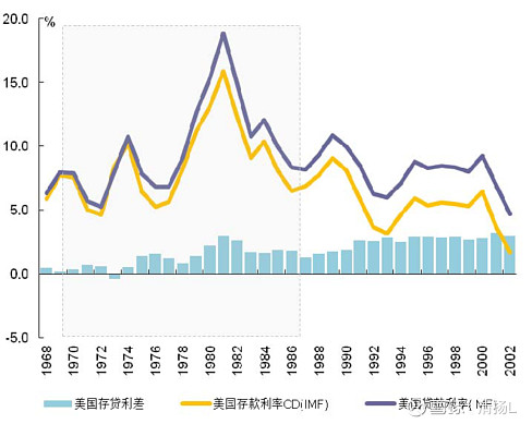深度研究美国储贷危机及商业银行并购史 二 本报告中的信息均来源于公开资料 不构成任何投资建议八 利率市场化对银行的影响