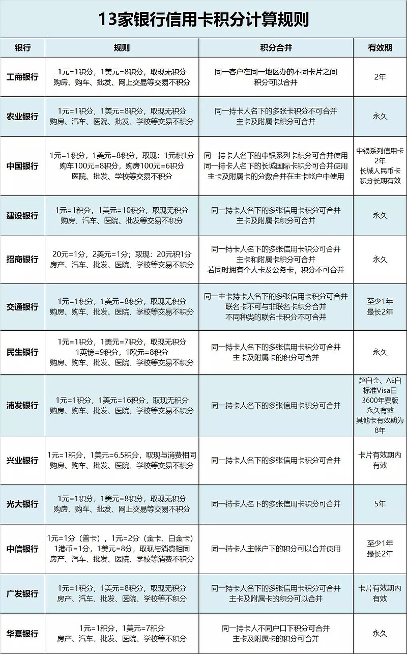 13家热门银行信用卡积分规则一览表 值得卡友收藏今年6月 中信银行更改了信用卡 积分规则 易卡小白金基础积分从3倍降低到2倍引起很多持卡人的热议 在很多资深持卡人的眼