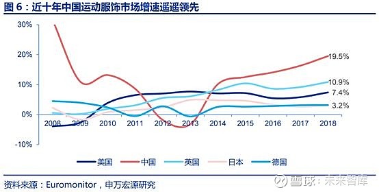 运动服饰行业深度分析报告 两强林立 国货雄起如需原文档 请登陆未来智库www Vzkoo Com 搜索下载 1 行业赛道优良 中国市场空间巨大