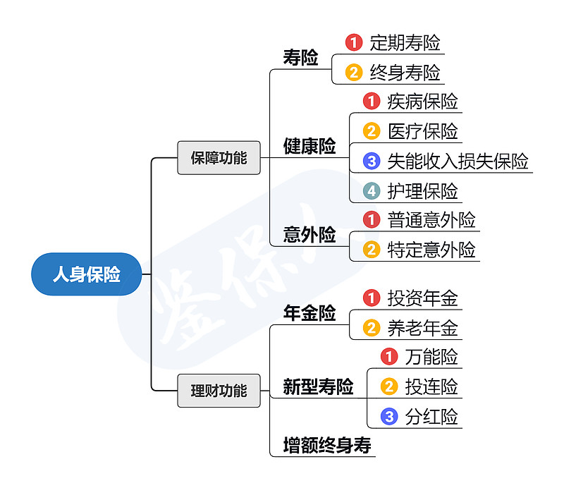 人身保险如何分类?
