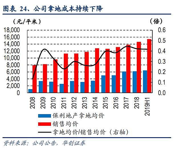 简评保利地产