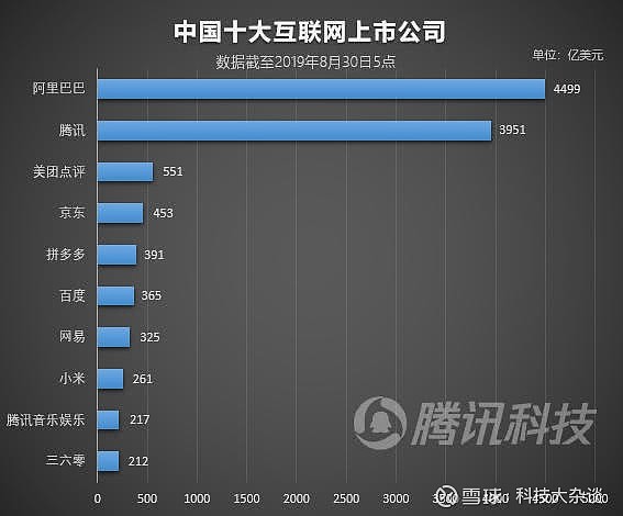 中国十大互联网上市公司排名拼多多第五超越百度