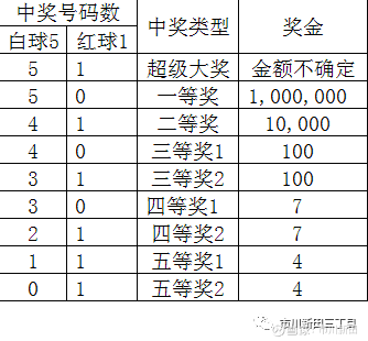 如何计算 强力球 彩票的中奖概率 在美国 强力球 是大众非常喜闻乐见的乐透型彩票 很多州都有销售 之所以人气高是因为其头奖金额一般可高达数百万美元 有时