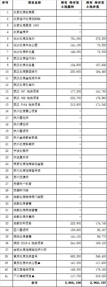 北辰实业 Sh6015 北辰土储价值 算了下 按照现在招拍挂价格略打个折扣 未开发的土地价值大概正好300