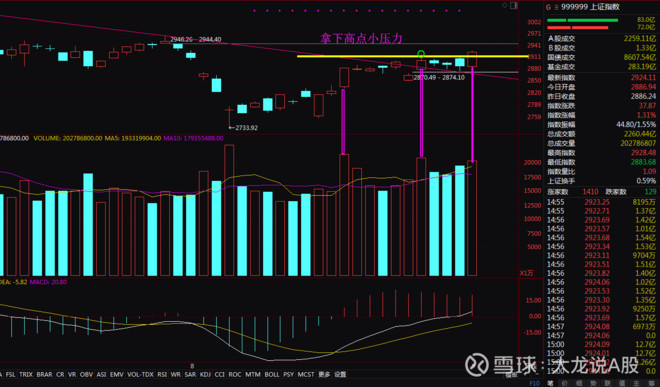 A股大龙：9月开门红，必上3000点！