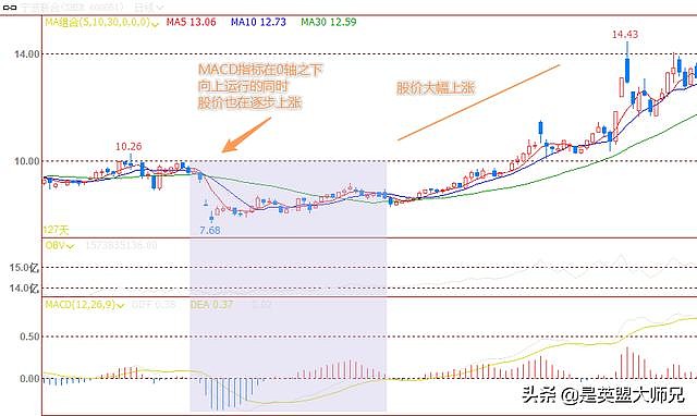 MACD买卖点:DIFF和DEA的值和位置 本文源自于公众号:英盟财经一般在使用MACD指标时,会从DIFF和DEA的值和位置、DIFF和 ...