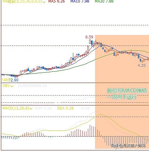 MACD买卖点:DIFF和DEA的值和位置 本文源自于公众号:英盟财经一般在使用MACD指标时,会从DIFF和DEA的值和位置、DIFF和 ...