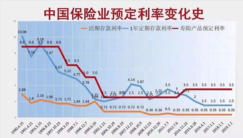 上次为2.28%