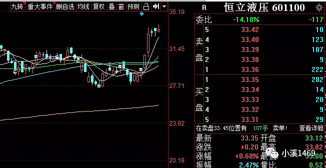 恆立液壓(601100)走勢圖如下:今天想分析下恆立液壓(601100),這個股票