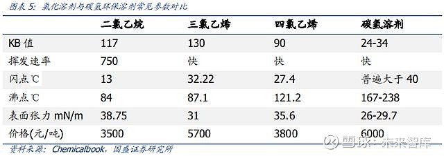 碳氢环保溶剂巨大的市场潜力如需原文档 请登陆未来智库www Vzkoo Com 搜索下载 1 碳氢环保溶剂 未来的溶剂1 1 碳氢环保溶剂的