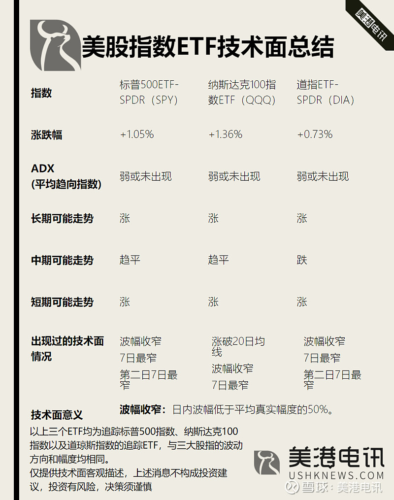 道琼斯指数(.DJI)$ $纳斯达克综合指数(.IXIC)$ $标普500指数(.INX)$ 美股技术面分析：为您整理...