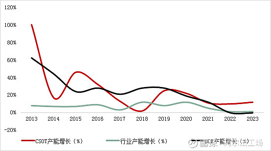 圖表6:2013-2023(f)全球大尺寸面板產能及中國雙雄產能增速